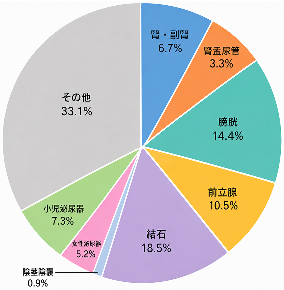 手術内容の内訳(のべ750件)
