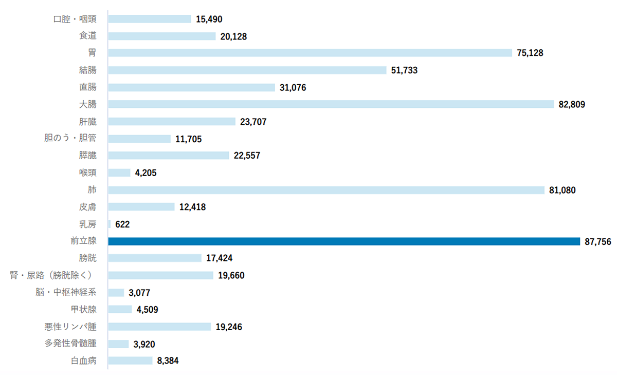 前立腺がんの罹患率【男性2020年】